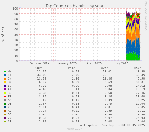 yearly graph