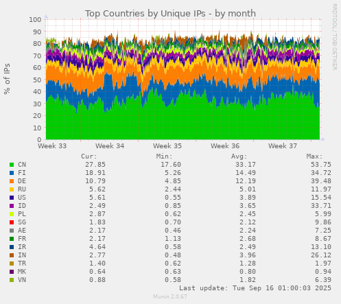 monthly graph