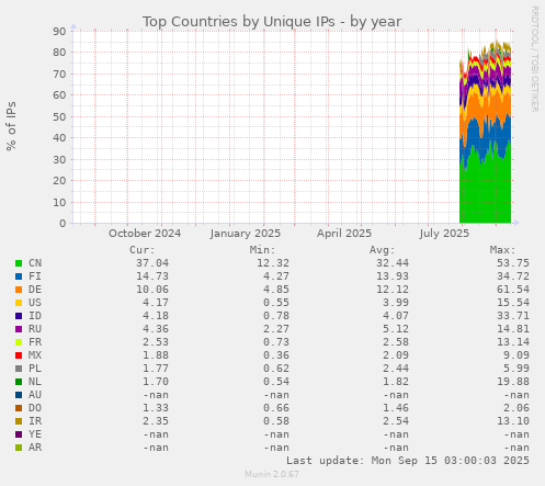 yearly graph