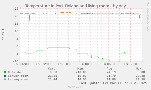 Temperature in Pori, Finland and living room