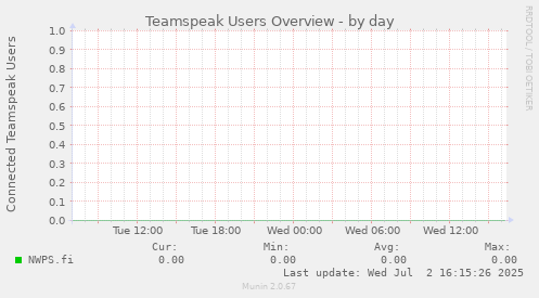 Teamspeak Users Overview