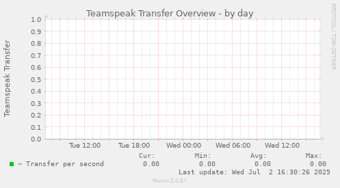 Teamspeak Transfer Overview
