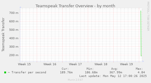 Teamspeak Transfer Overview