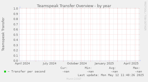 Teamspeak Transfer Overview